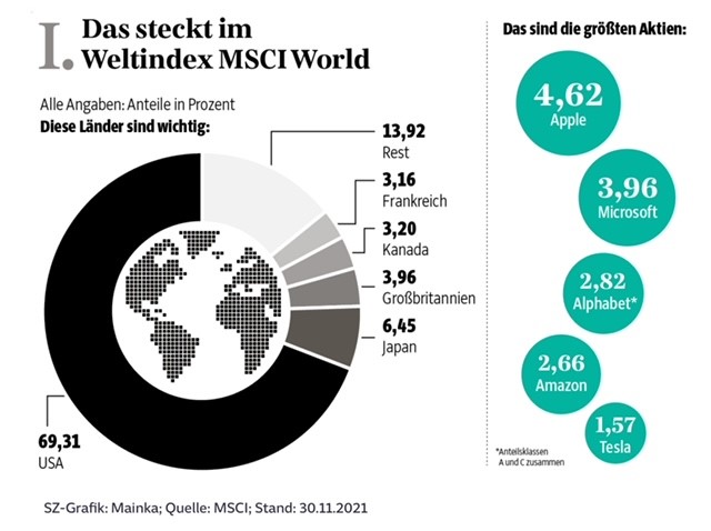 Abbildung: Das steckt im Weltindex MSCI World