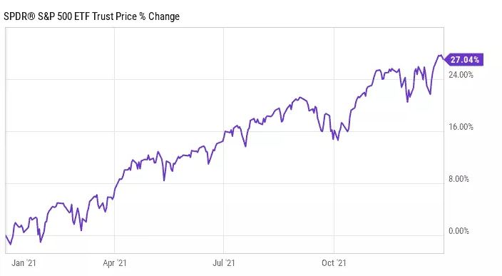 Abbildung über die Entwicklung des S&P 500 im Jahr 2021