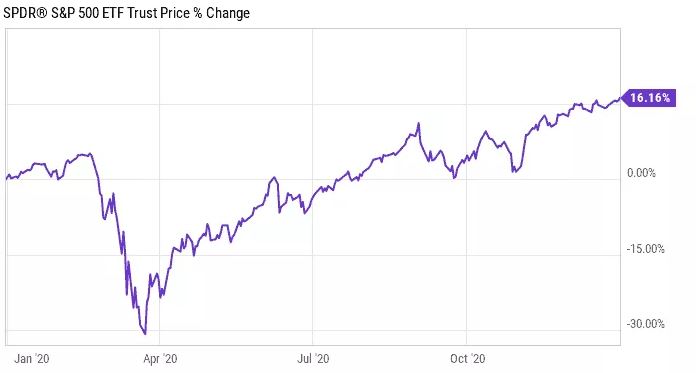 Abbildung über die Entwicklung des S&P 500 im Jahr 2020