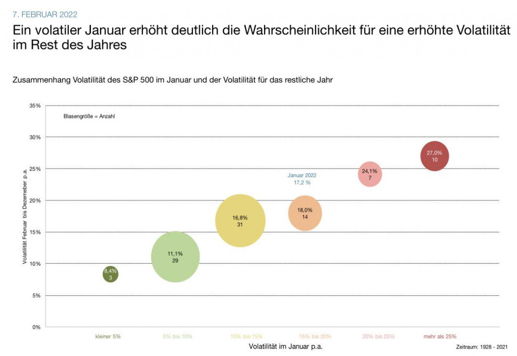 Zusammenhang Volatilität des S&P 500 im Januar und der Volatilität für das restliche Jahr