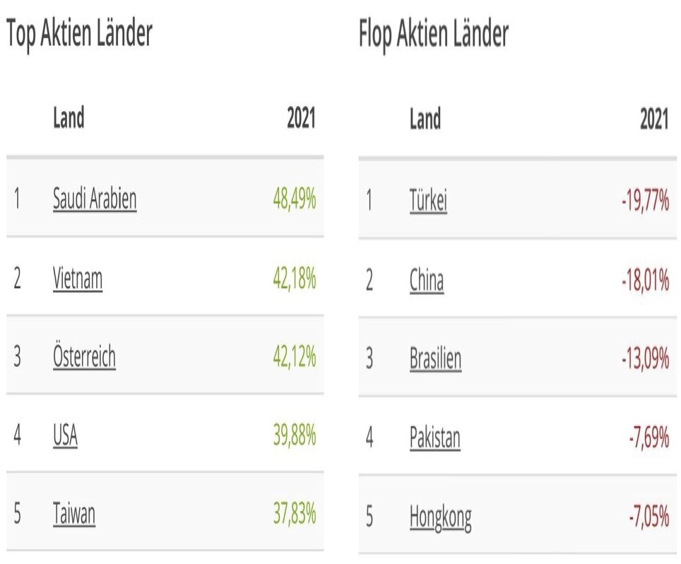 Abbildung der Top-Aktien Länder und der Flop Aktien Länder 2021. Top Platz 1 Saudi Arabien mit +48,49%  gefolgt von Vietnam mit 42,18% und auf der Flop Seite auf dem ersten Platz die Türkei mit - 19,77% gefolgt von China mit -18,01%