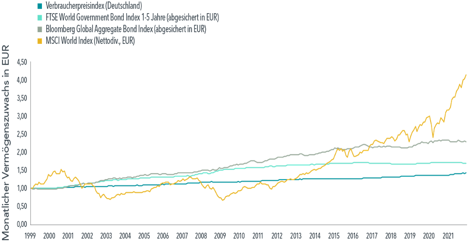 Abbildung monatlicher Vermögenszuwachs in EUR