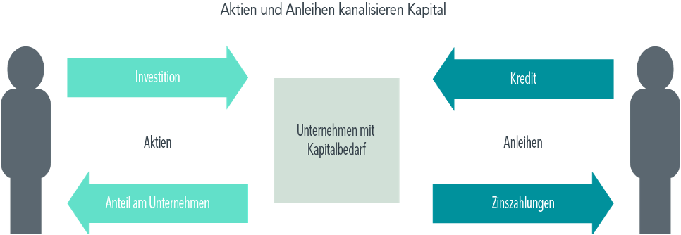 Abbildung: Aktien und Anleihen kanalisieren Kapital.