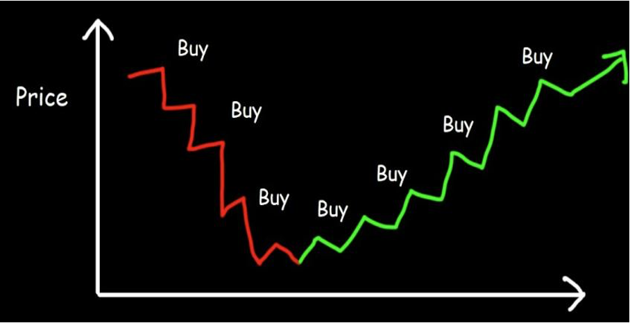 Abbildung zur Cost-Averaging Methode: man kauft sowohl, wenn die Preise bzw. Aktien fallen als, auch wenn sie steigen in regelmäßigen Zeitabständen.