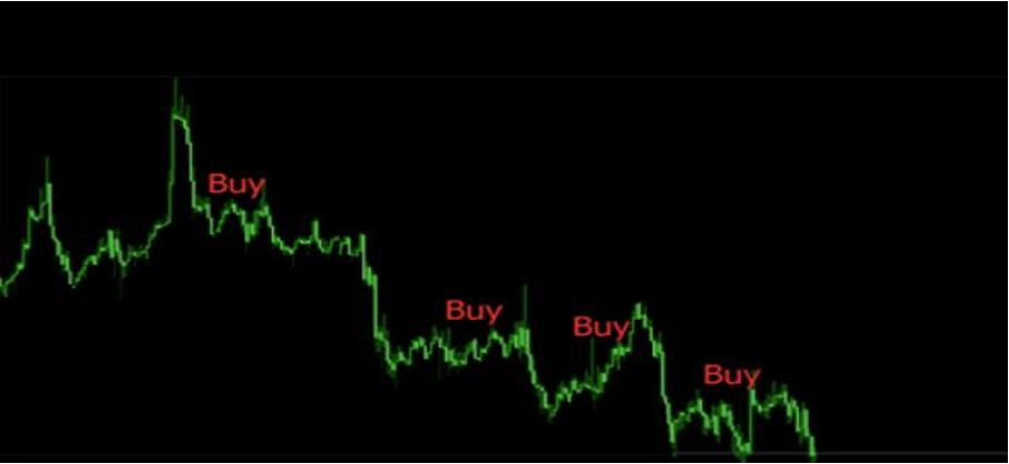 Abbildung zur Methode: Averaging-Down. Man investiert in den fallenden Markt, das heißt man kauft, wenn die Aktien fallen, und dann nochmals, wenn sie noch weiter fallen.