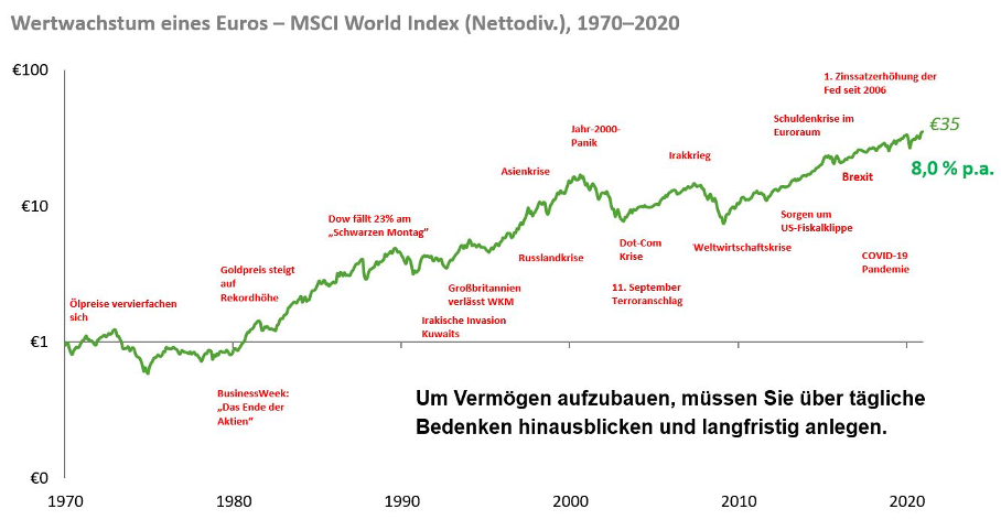 Wertwachstum eines Euros- MSCI World Index von 1970- 2020. 
Zusehen ist, dass er bis auf kleinere Einbrüche konstant stieg. Insgesamt von 1 € 1970  auf 35 € 2020