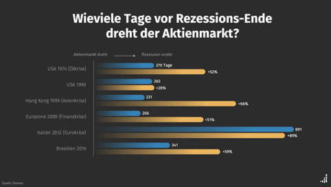 Abbildung zum Thema "Wieviele Tage vor Rezessions-Ende dreht der Aktienmarkt."
In den USA 1990 z. B. 263 Tage davor und in der Eurozone 2009 206 Tage davor. In Italien 2012 sogar 891 Tage zuvor.