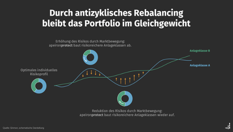 Abbildung über das antizyklische Rebalancing.