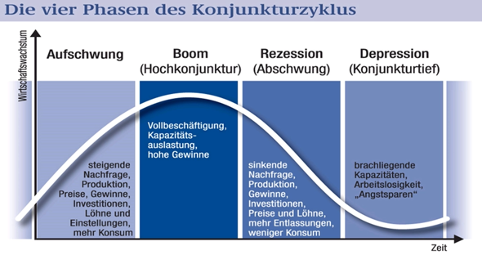 Die vier Phasen des Konjunkturzyklus: Erst
Aufschwung, dann Boom (Hochkonjunktur) gefolgt von Rezession (Abschwung) und abschließend Depression (Konjunkturtief)