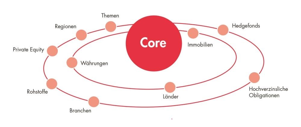 Schaubild zur Core-Satellite-Strategie