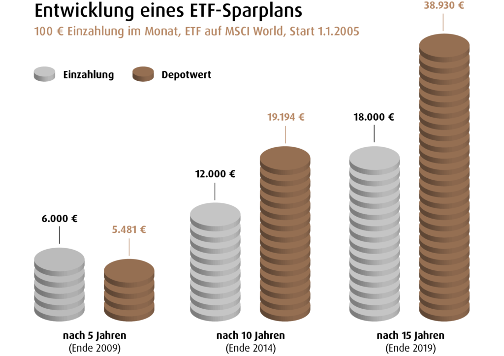 ETF Sparplan Entwicklung seit 2005