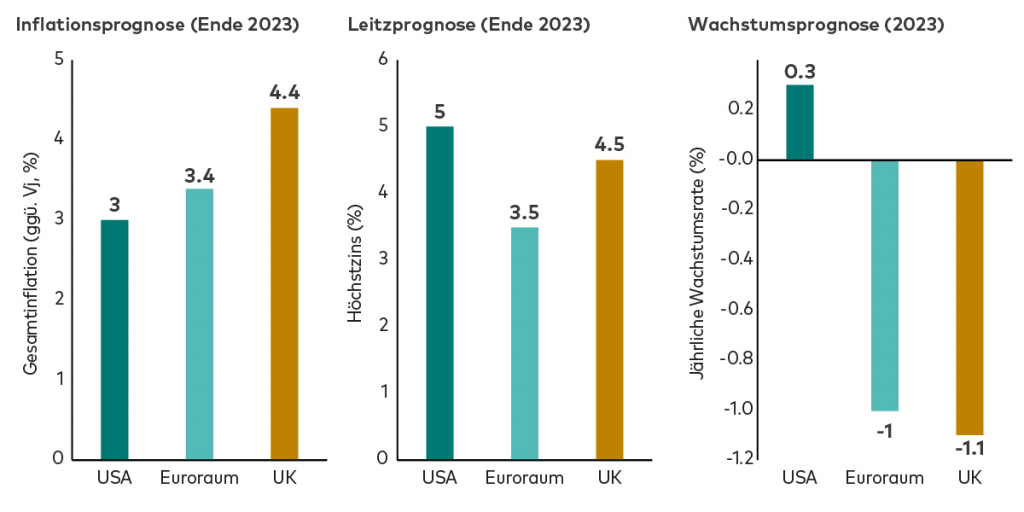 Inflation, -Leitzins- und Wachstumsprognosen für das Jahr 2023