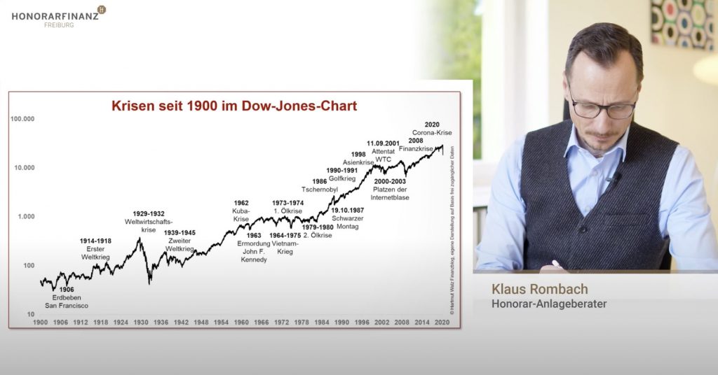 Krisen seit 1900 im Dow-Jones-Chart wie der Erste und Zweite Weltkrieg, die Öl- und Corona-Krise.