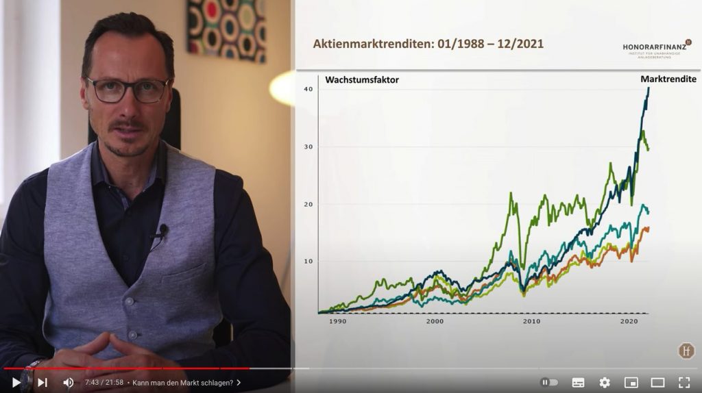 Aktienmarktrenditen 1988 bis 2021