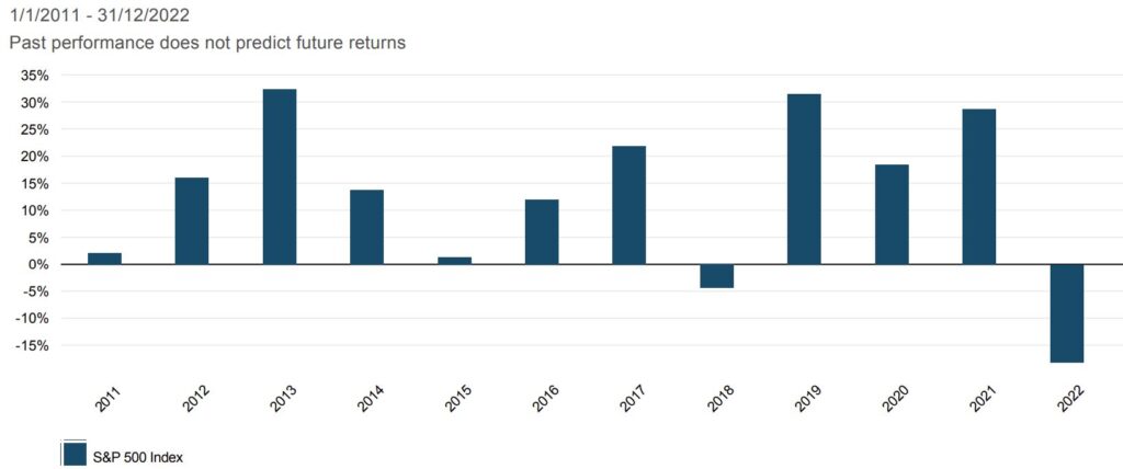 Die durchschnittliche Rendite des S&P 500 Index von 2011 bis 2022.