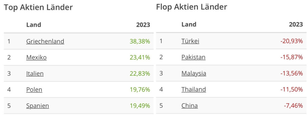 Top und Flop Aktien Länder im ersten Halbjahr 2023. Bei Top auf Platz 1 Griechenland und Mexiko mit 38,38 % und 24,41 %. Bei den Flop-Aktien Ländern auf Platz eins mit minus 20,93 % Türkei und Pakistan mit minus 15,87 %.