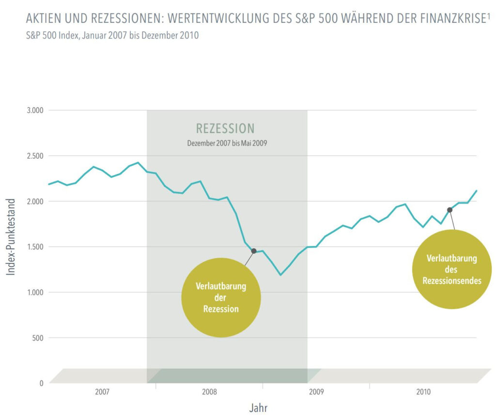 Aktien und Rezessionen: Wertentwicklung des S6P 500 Während der Finanzkrise.