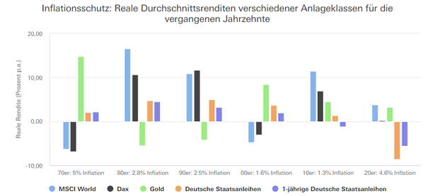 Inflationsschutz: reale Durchschnittsrenditen verschiedener Anlageklassen für die vergangenen Jahrzehnte.