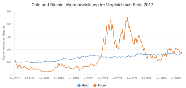 Wertentwicklung von Gold und Bitcoin im Vergleich seit Ende 2017.