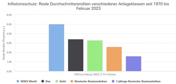 Inflationsschutz: reale Durchschnittsrenditen verschiedener Anlageklassen seit 1970 bis Februar 2023.