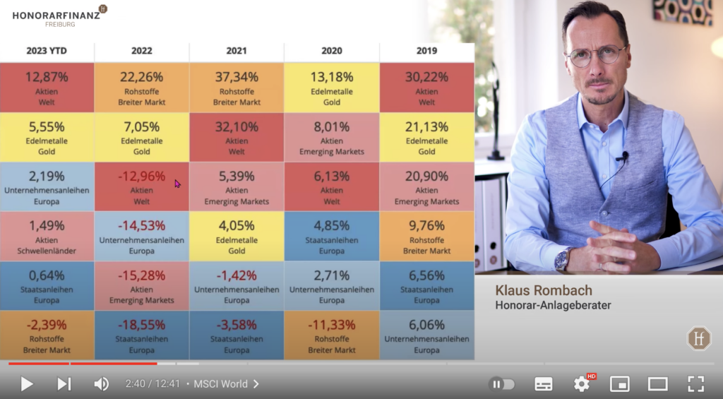 Abbildung: Wertentwicklung verschiedener Assetklassen wie Aktien und Edelmetalle in den letzten 4 Jahren.