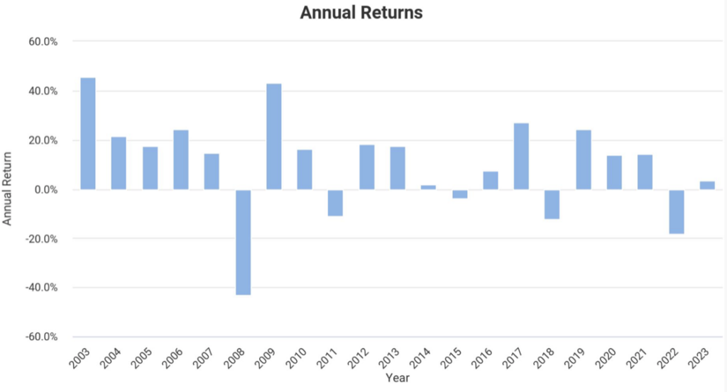 Grafik "Annual Returns" zwischen 2003 und 2023.
