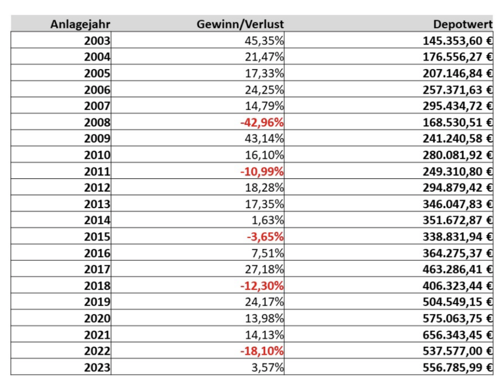 Depotwert-Entwicklung von 2003 bis 2023 inklusive der Gewinne und Verluste in jedem Jahr.