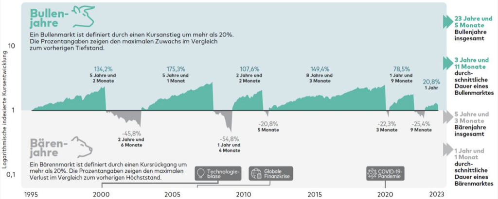 Die Bullenjahre an der Börse von 1995 bis 2023.