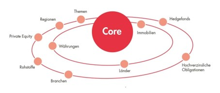 Abbildung des Core-Satellite-Ansatz