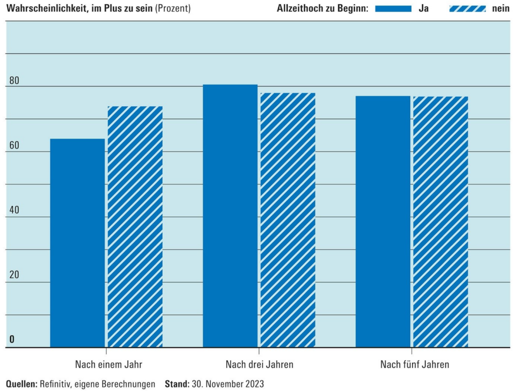 Die Wahrscheinlichkeit bei einem Investment in den MSCI World ETF im Plus zu sein. Nach 1,3 und 5 Jahren.