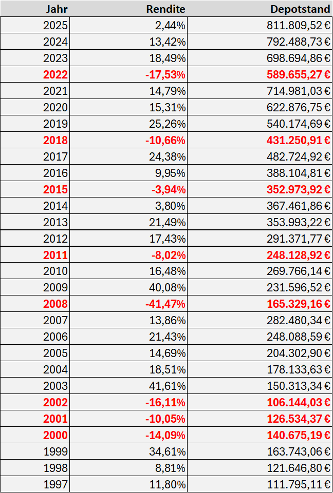 In der folgenden Tabelle haben wir seit 1997 eine Investition von 100.000 Euro über ein weltweit diversifiziertes ETF Aktienportfolio simuliert.