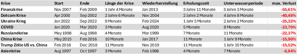 Die schlimmsten Einbrüche des Weltaktienmarktes seit 1997 gemessen an einem weltweit diversifizierten Portfolio.