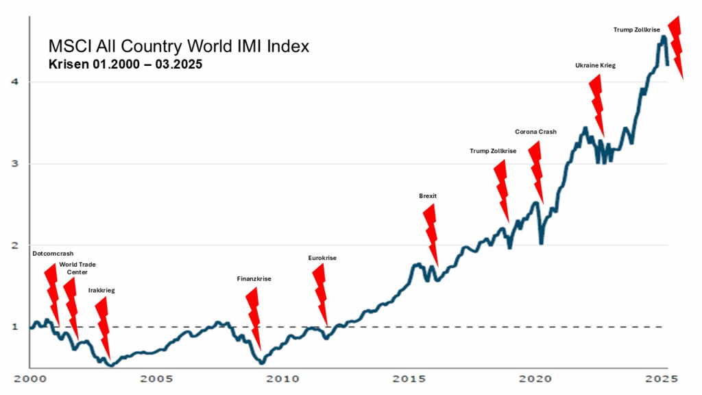 MSCI All Country World IMI Index von Januar 2000 bis März 2025.