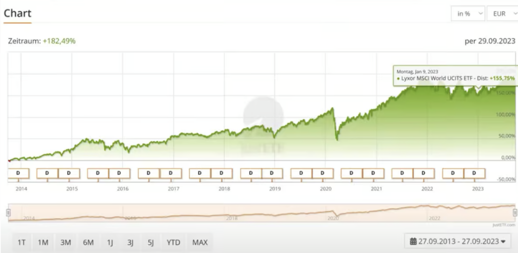 10 Jahre Kursentwicklung