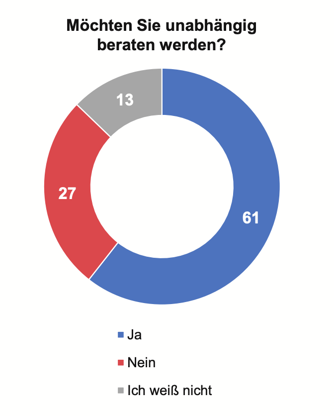 statisik: 3 von 5 deutschen wünschen sich unabhängige finanzberatung