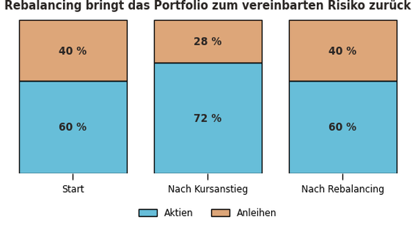 Rebalancing beim Portfolio